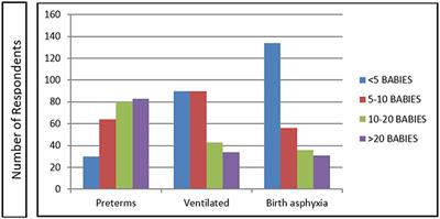 Neonatal Acute Kidney Injury: A Survey of Perceptions and Management Strategies Amongst Pediatricians and Neonatologists